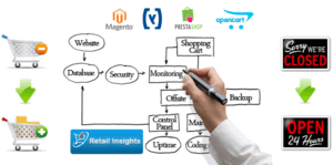 Digital Channel Management Solution