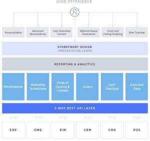 Headless commerce platforms