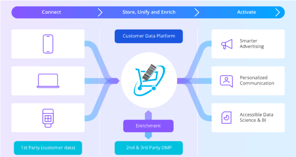 Customer-Data-Platform Positive Feedback