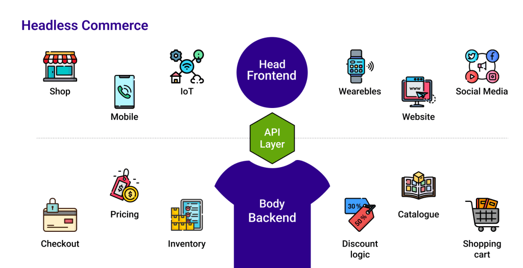 Headless Commerce