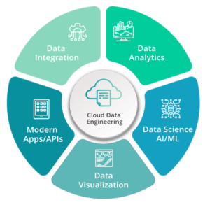 cloud data engineering